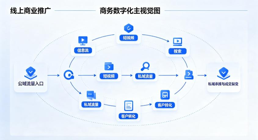 通辽线上商业推广怎么做？全域流量闭环搭建与低成本转化实战指南